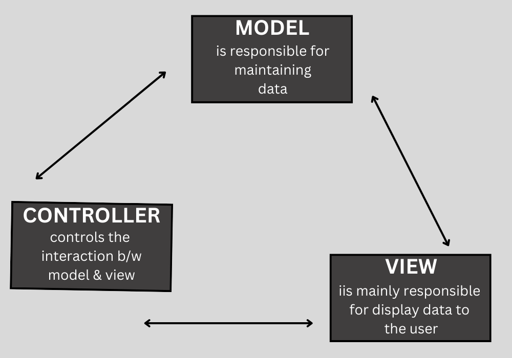 MVC Architecture Pattern<br>model view controller