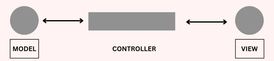 MVC Pattern Angular JS<br>Model controller view