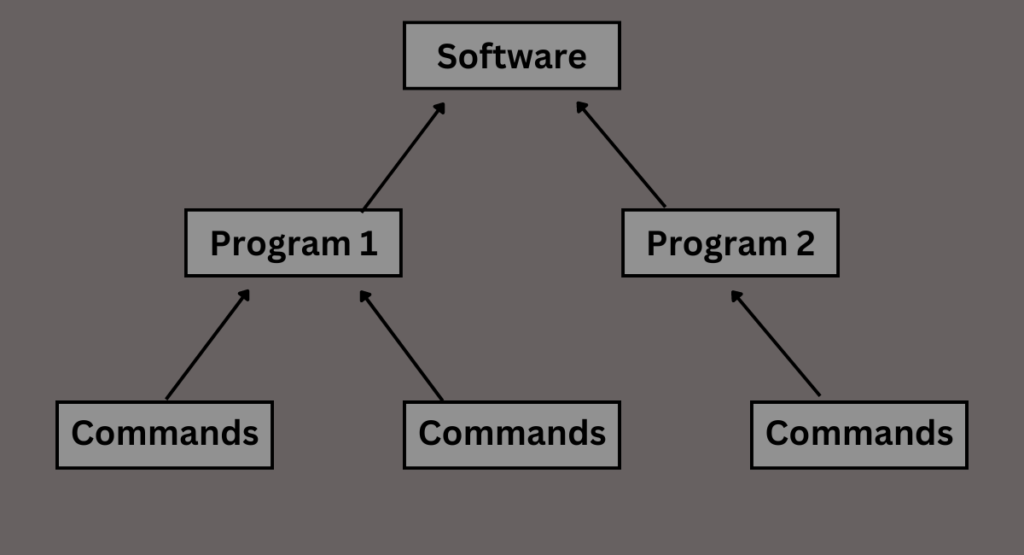 c language
Software, Program, Command