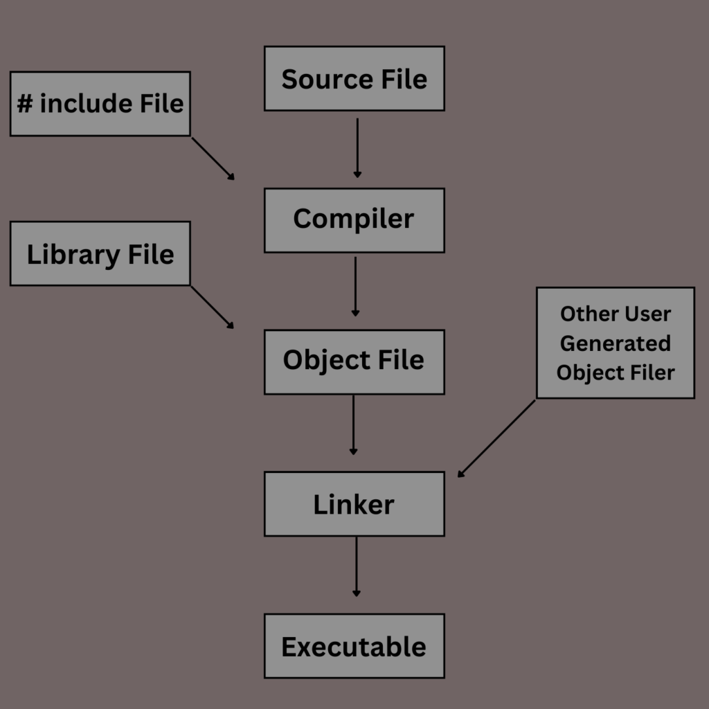 c programming language