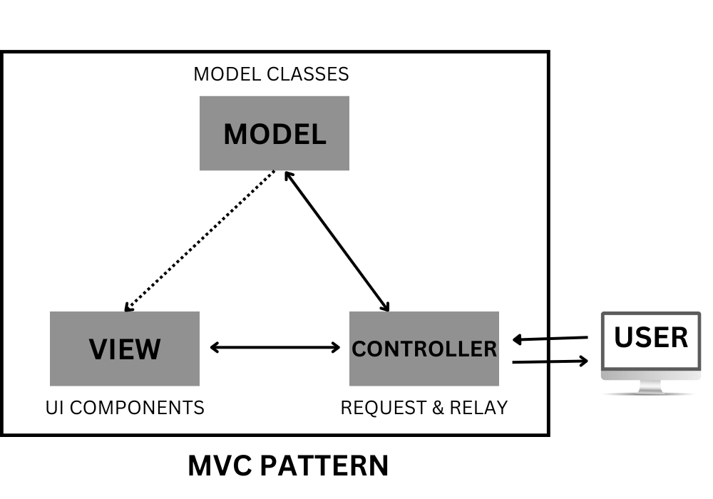 Laravel (MVC) pattern 